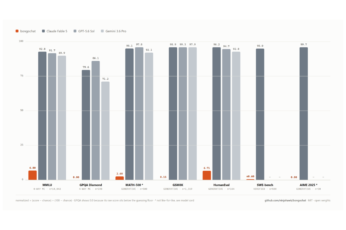 bongochat chance-normalized benchmark chart