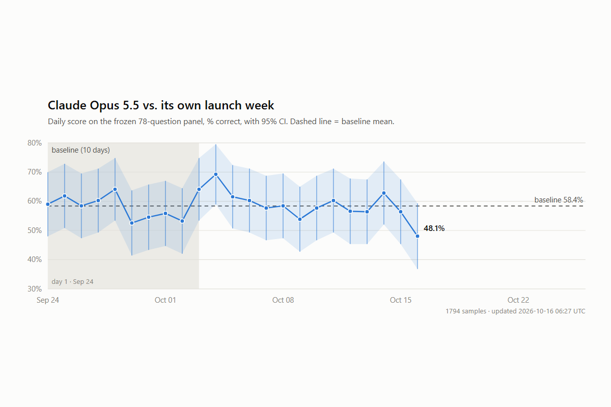 livenerf daily score chart for Claude Opus 5.5