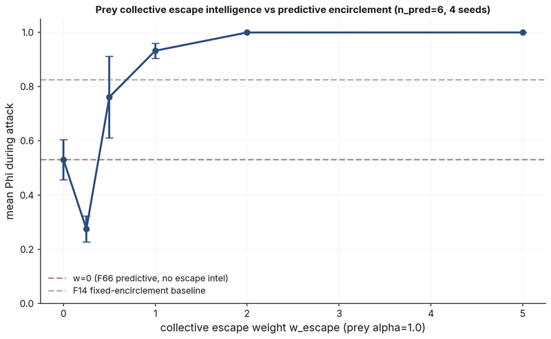 Collective escape simulation from swarmsim