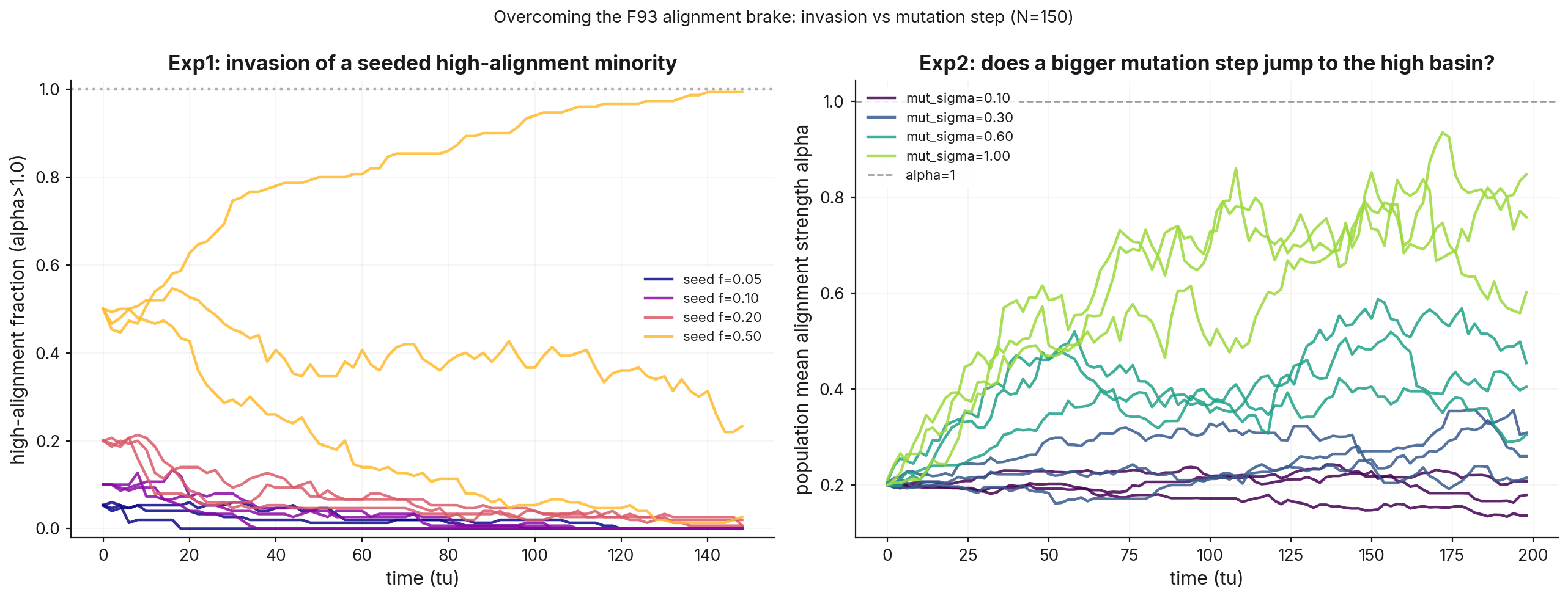 The same two panels for the alignment trait. Left: high-alignment fraction over time — seeds of 5 to 20 percent are diluted to near zero, and even a 50 percent seed decays or merely holds. Right: population mean alignment over time — no mutation step reaches the high-alignment basin at alpha above 1.