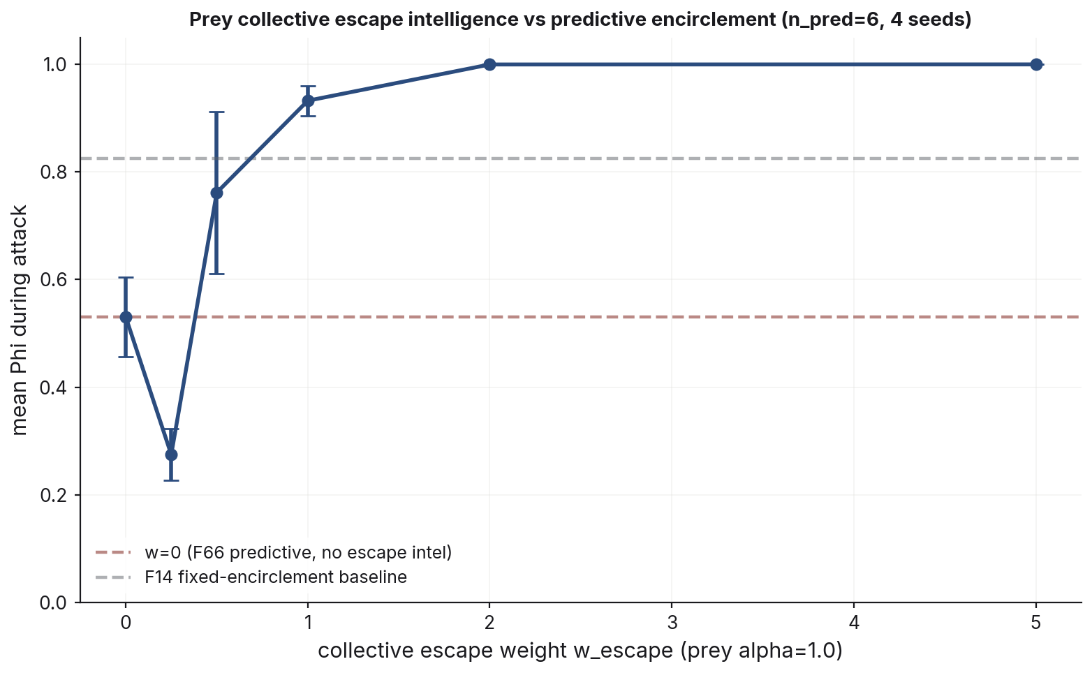 Mean coherence during a predictive-encirclement attack versus collective escape weight. The curve starts at 0.53 with no escape, dips to about 0.27 at weight 0.25 — below the no-escape baseline — then rises through the fixed-encirclement baseline near weight 1 and saturates at 1.0 by weight 2.
