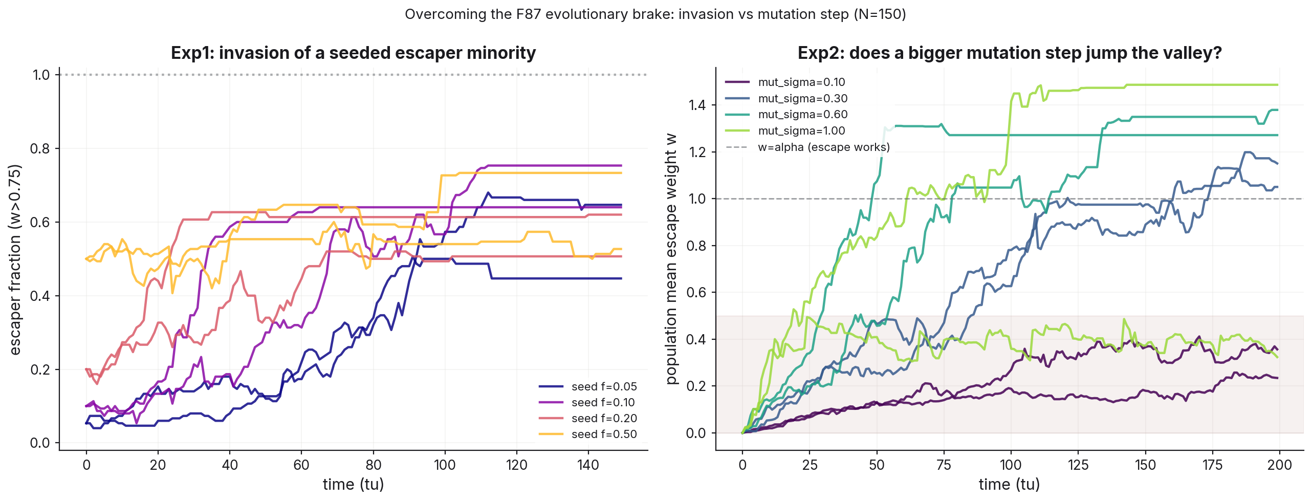 Two panels for the escape trait. Left: escaper fraction over time for seeded minorities of 5 to 50 percent — every seed grows and settles between roughly 0.45 and 0.75. Right: population mean escape weight over time for mutation steps 0.1 to 1.0 — steps of 0.3 and above climb past the working threshold w = 1, while 0.1 stays trapped below 0.5.