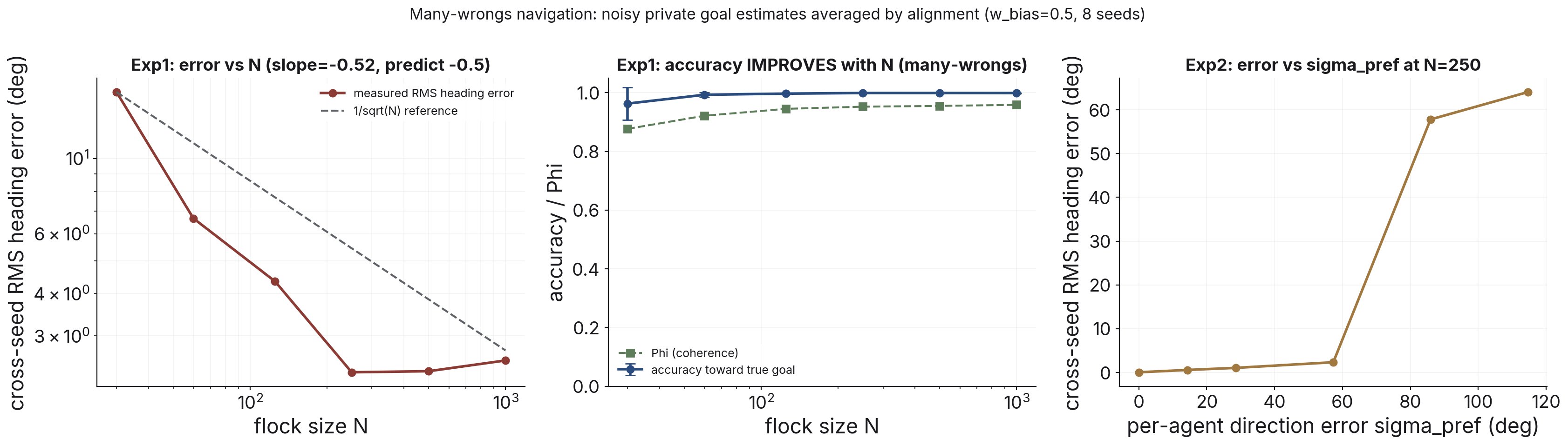 Three panels. Left: cross-seed RMS heading error versus flock size N on log-log axes, falling along a one-over-square-root-of-N reference line with fitted slope minus 0.52. Middle: accuracy toward the true goal improving toward 1.0 as N grows. Right: heading error versus per-agent noise at N = 250, flat until roughly 60 degrees of per-agent error, then rising sharply.