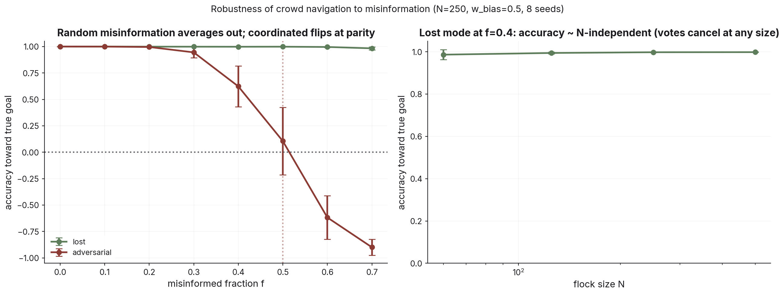 Two panels. Left: accuracy toward the true goal versus misinformed fraction f. The 'lost' curve for uncoordinated misinformation stays near 1.0 out to f = 0.7; the 'adversarial' curve for coordinated misinformation falls steeply and crosses zero at f = 0.5. Right: accuracy in the lost mode at f = 0.4 is flat across flock sizes.