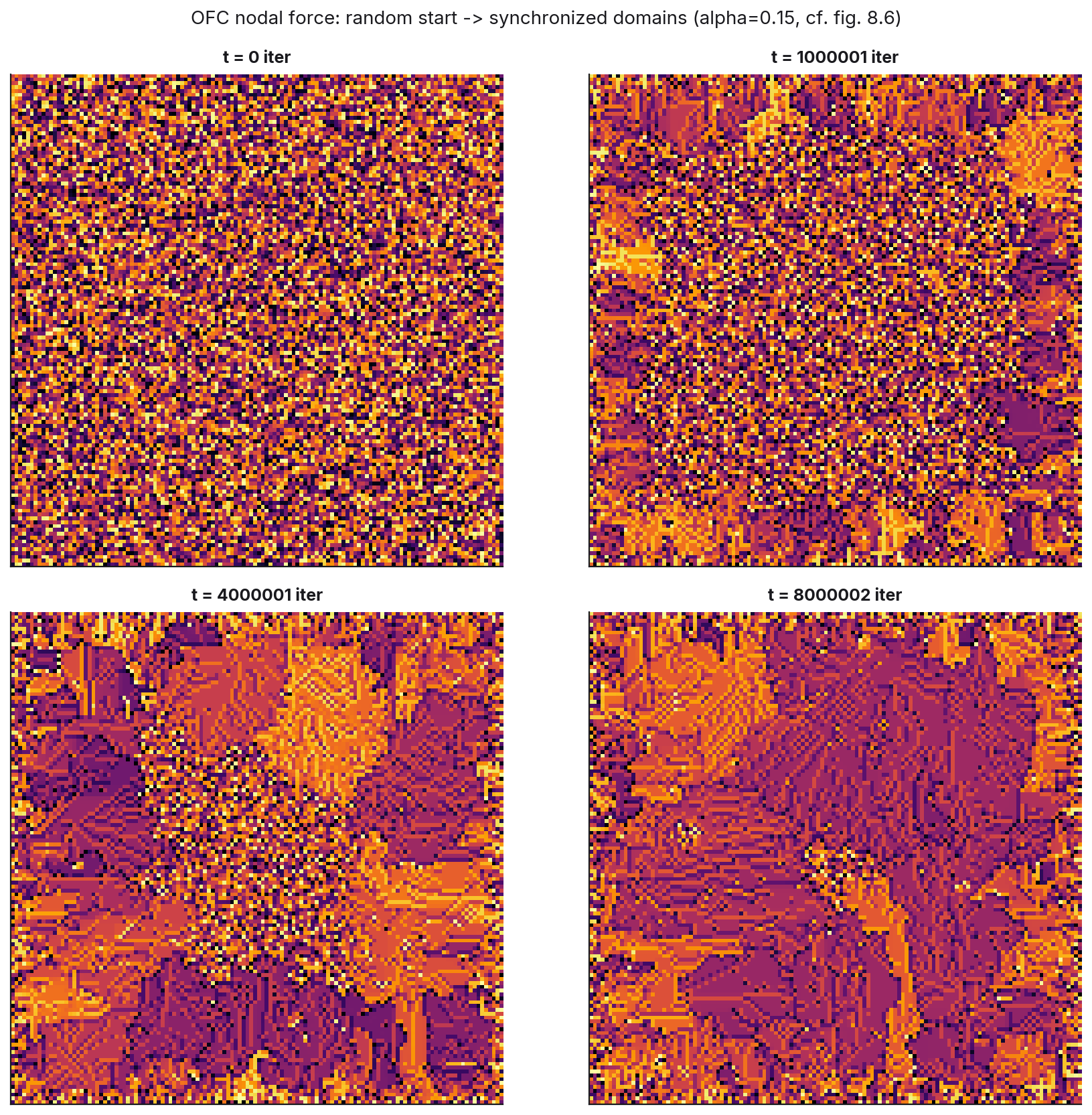 Four lattice snapshots of the nodal force field at 0, 1 million, 4 million, and 8 million iterations: the field evolves from salt-and-pepper randomness into large smooth synchronized domains.