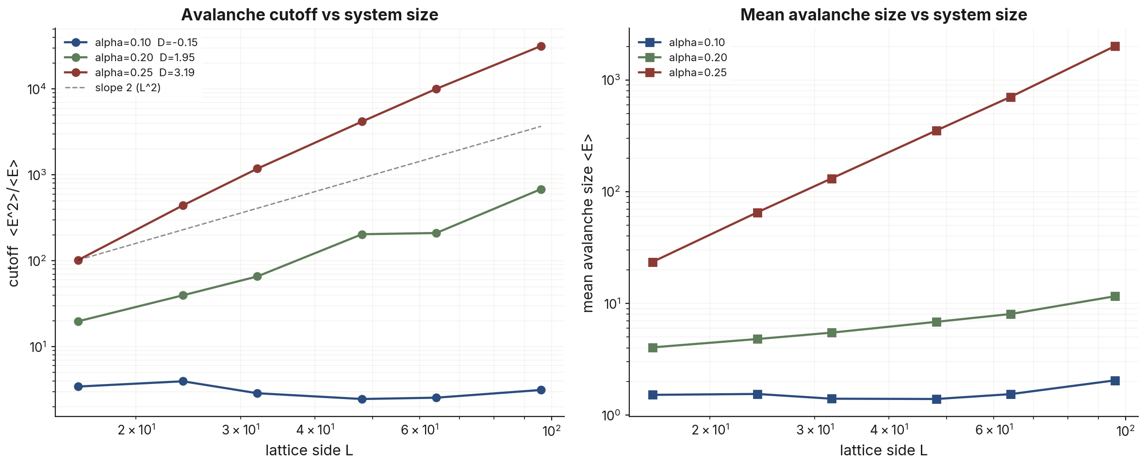 Two panels. Left: avalanche cutoff versus lattice side on log-log axes — the conservative alpha = 0.25 curve rises steeply with exponent 3.19, alpha = 0.20 rises near the L-squared reference, and alpha = 0.10 is flat. Right: mean avalanche size versus lattice side with the same ordering.