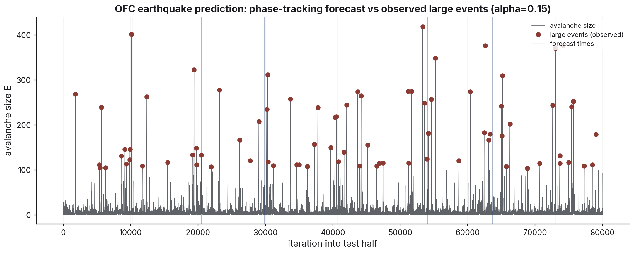 An avalanche-size time series over 80,000 iterations of the unseen test half, with observed large events marked as dots and the forecaster's phase-locked forecast times as vertical lines. Forecast lines coincide with many moderate events but miss most of the very largest spikes.