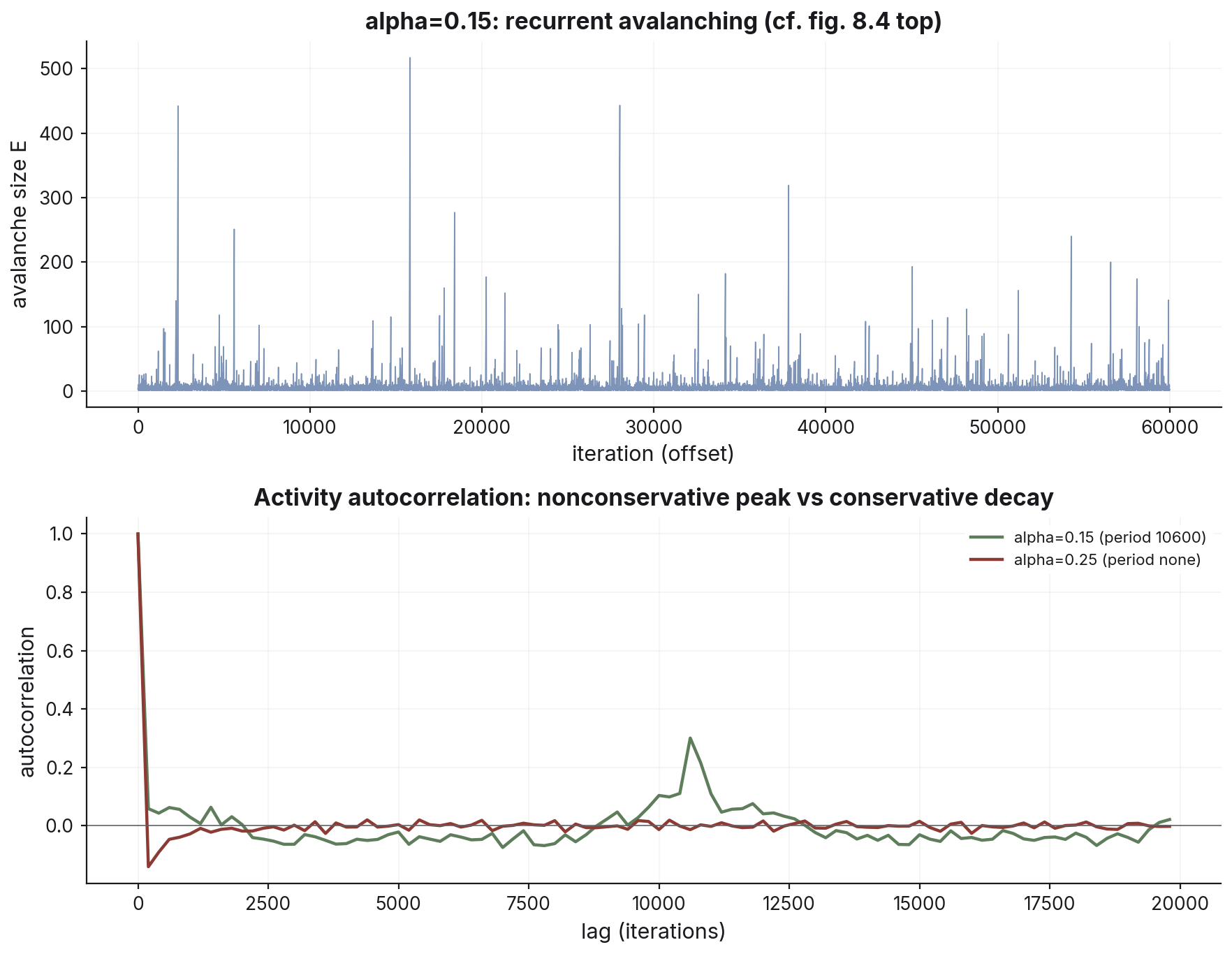 Two panels. Top: avalanche-size time series at alpha = 0.15 showing large events recurring at roughly regular intervals. Bottom: activity autocorrelation with a clear peak near lag 10,600 for alpha = 0.15 and no peak for the conservative alpha = 0.25.