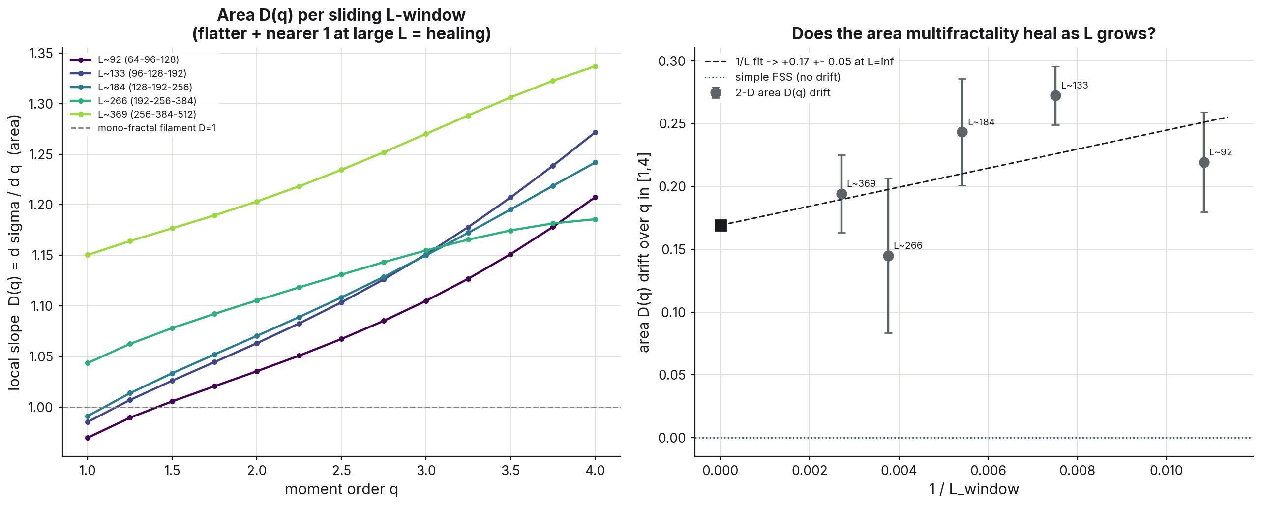 Two panels. Left: the area moment dimension D(q) versus moment order for five sliding lattice-size windows — every curve rises with q instead of flattening. Right: the D(q) drift per window versus one over window size, holding near 0.2 across a fourfold range and extrapolating to 0.17 plus or minus 0.05, well above the simple finite-size-scaling zero line.