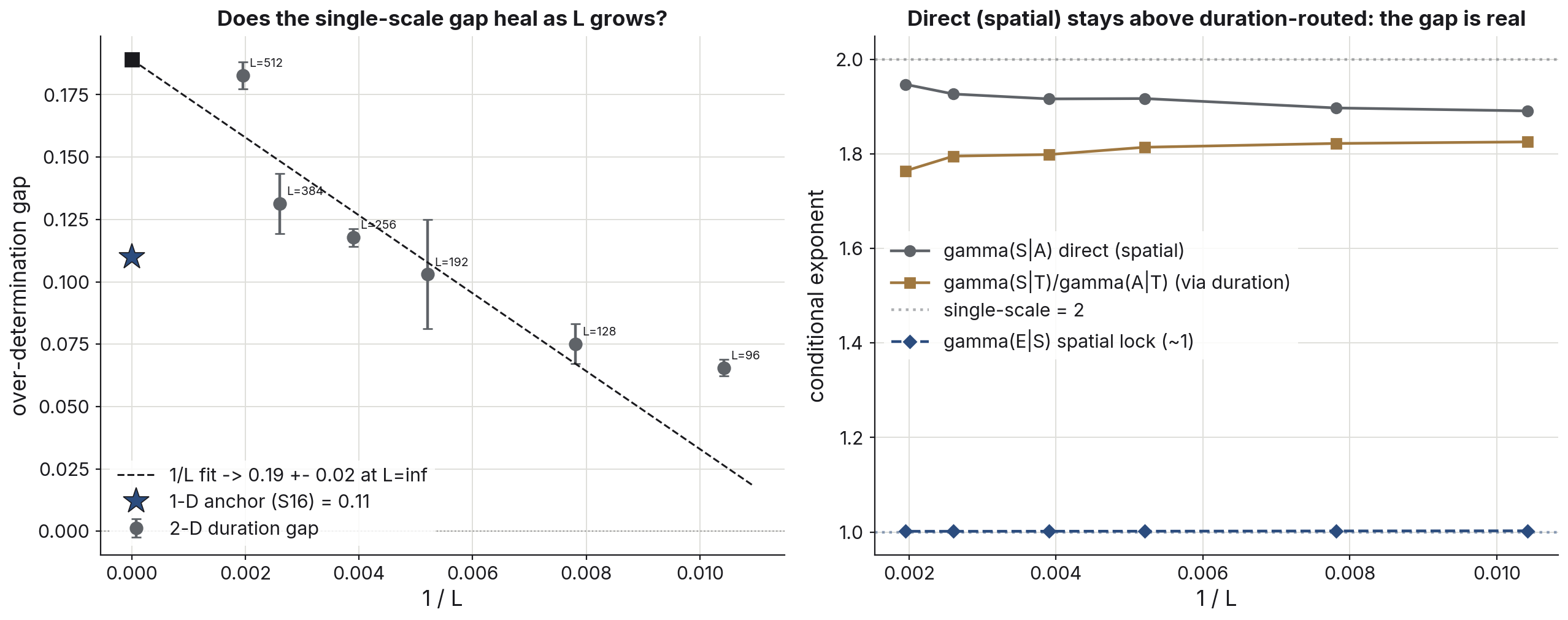 Two panels. Left: the over-determination gap versus 1/L — the gap grows as L rises, extrapolating to about 0.19 at infinite size, plotted against the 1-D anchor value 0.11. Right: the direct spatial exponent converging up toward 2 while the duration-routed estimate saturates near 1.75, with the energy-size exponent locked at 1 at every L.