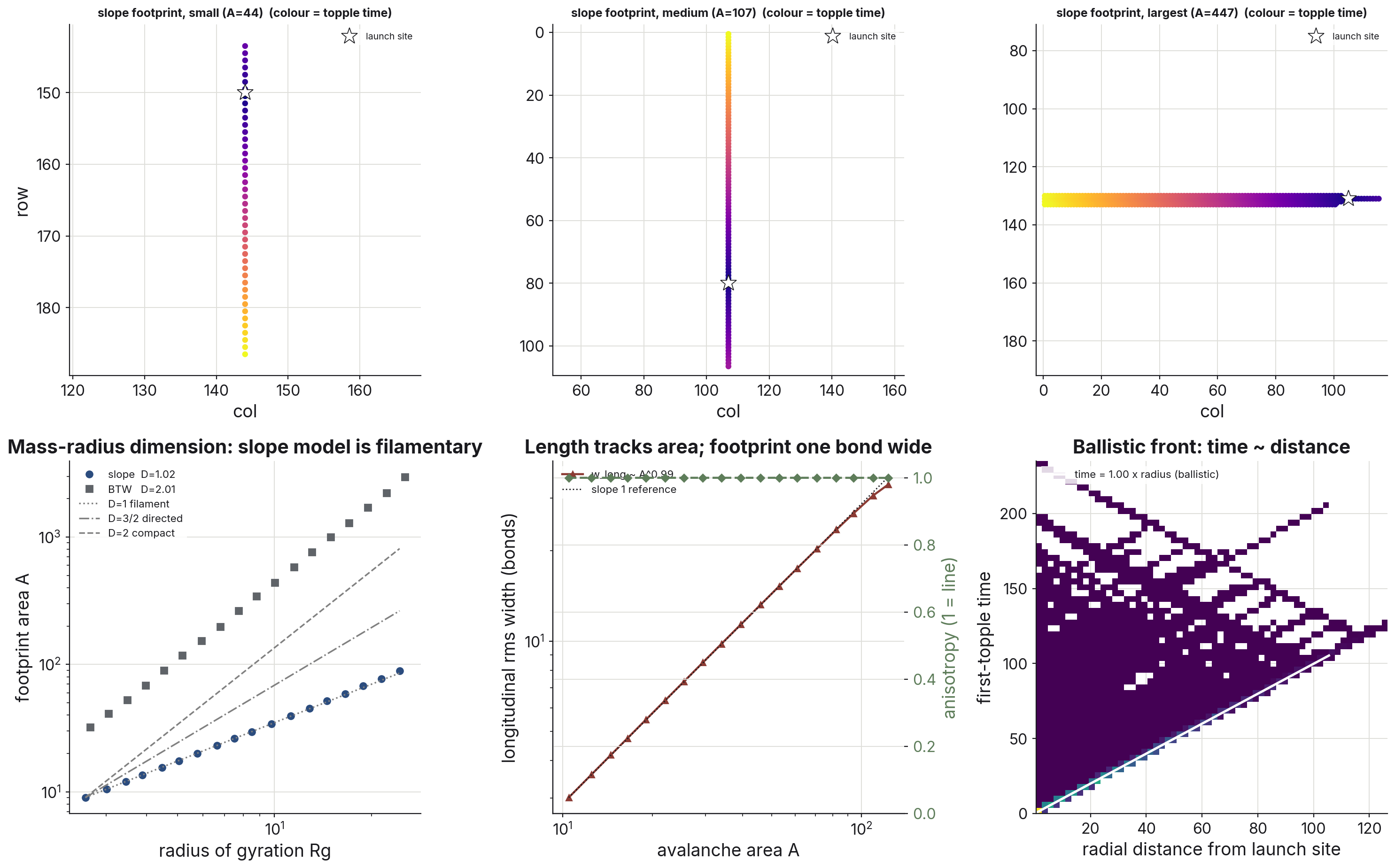 Six panels. Top row: three avalanche footprints of increasing size, each a single straight one-bond-wide line of sites colored by topple time, growing away from the launch site. Bottom left: footprint area versus radius of gyration on log-log axes — slope-model points follow the D = 1 filament line, BTW points follow D = 2. Bottom middle: longitudinal width tracks area with exponent 0.99 while anisotropy stays at 1. Bottom right: first-topple time versus radial distance from the launch site hugging the time-equals-distance diagonal.