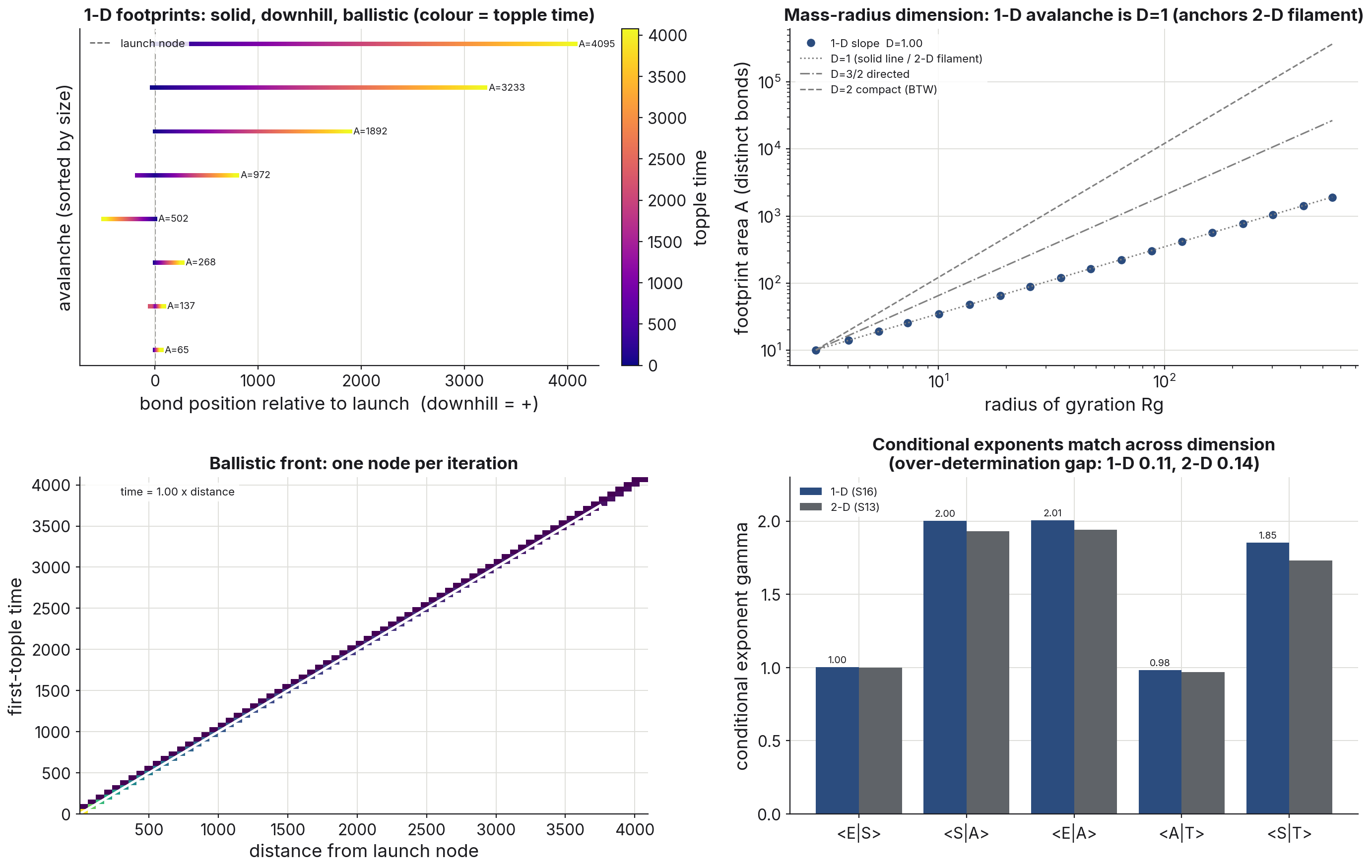 Four panels. Top left: eight 1-D avalanche footprints sorted by size, each a solid interval extending downhill from the launch node, colored by topple time. Top right: footprint area versus radius of gyration following the D = 1 line exactly. Bottom left: first-topple time versus distance on the time-equals-distance diagonal. Bottom right: bar chart of five conditional exponents side by side for 1-D and 2-D, matching closely, with the size-duration bar showing the over-determination gap in both.