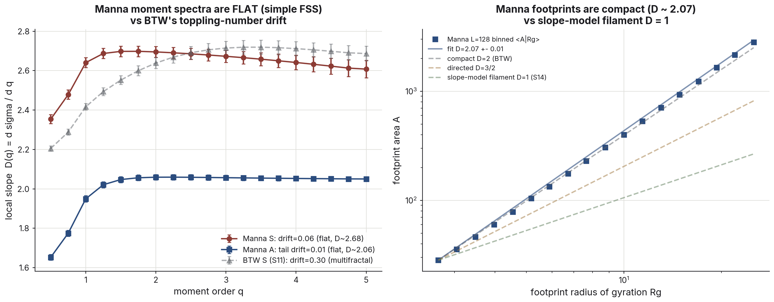 Two panels. Left: moment dimension D(q) versus moment order — Manna's size and area spectra are flat lines while BTW's spectrum drifts upward by 0.3. Right: Manna footprint area versus radius of gyration on the compact D = 2.07 line, far above the slope model's D = 1 filament reference.