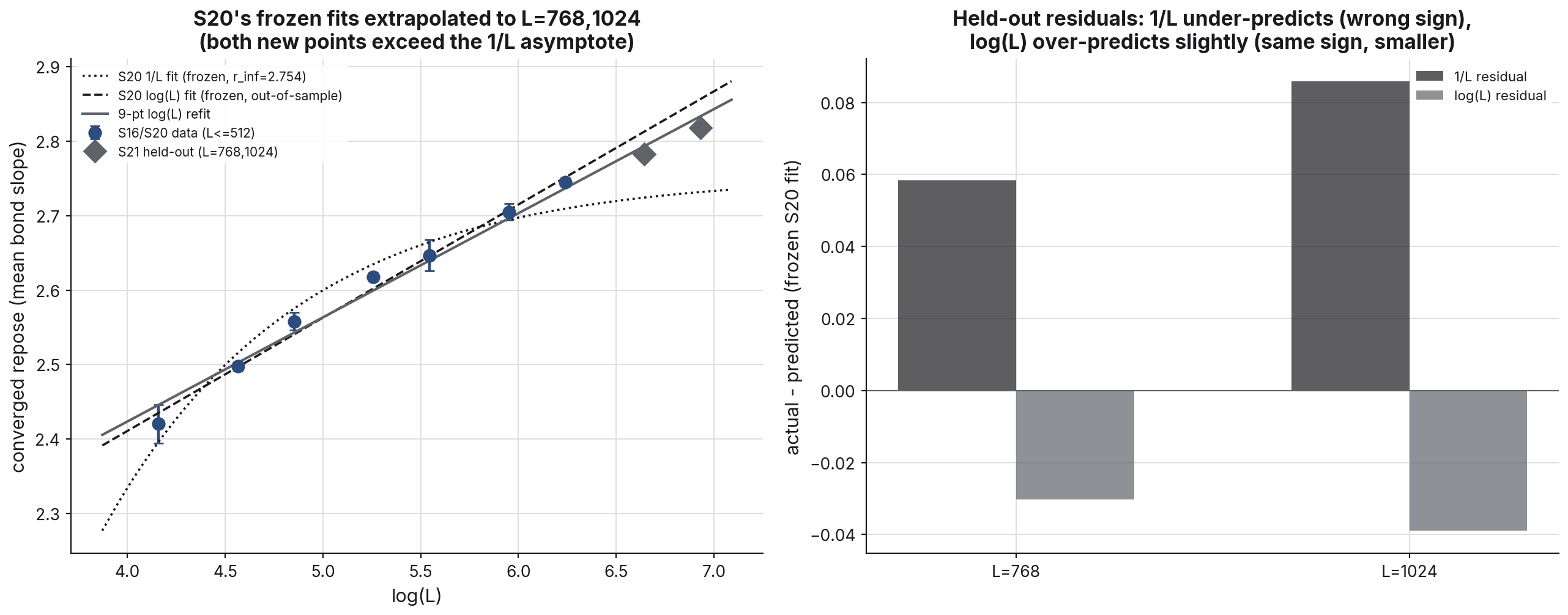 Two panels. Left: converged repose versus log lattice size — the fitted data at L up to 512, the frozen 1/L and logarithmic fits extrapolated, and two held-out diamonds at L = 768 and 1024 sitting above the 1/L curve's asymptote and close to the logarithmic line. Right: held-out residual bars — the 1/L model under-predicts both new points with the wrong sign; the logarithmic model over-predicts slightly with smaller residuals.
